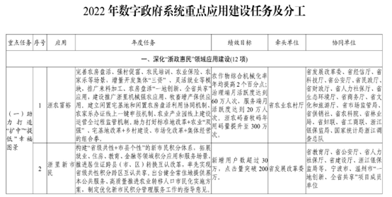 省市數字政府“十四五”文件解讀及最新方向分析